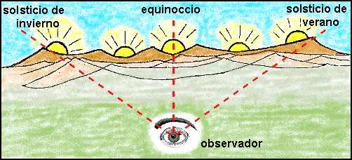 solsticios