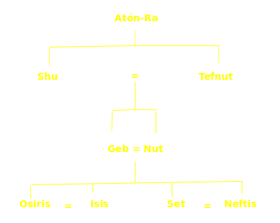 Arbol genealogico dioses de egipto